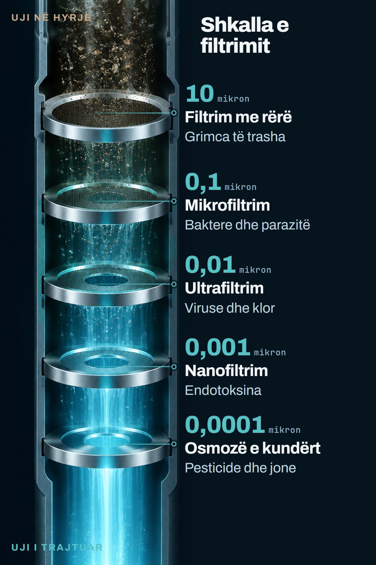 Skema e trajtimit: pesë faza filtrimi, nga 10 mikron deri në 0,0001 mikron, me ujin që kalon nga i turbullt në të kthjellët